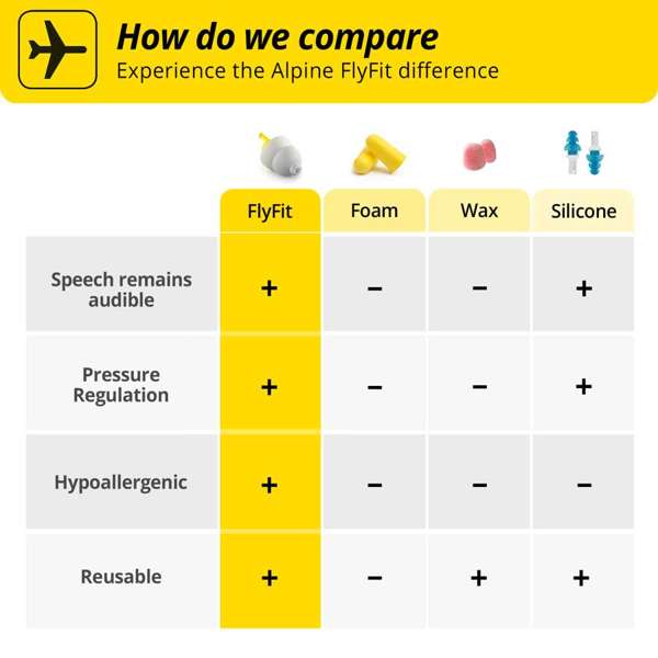 Alpine Flyfit Earplugs Comparison