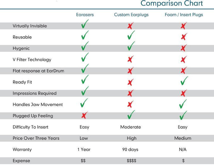 comparison EARasers Peace and Quiet Earplugs